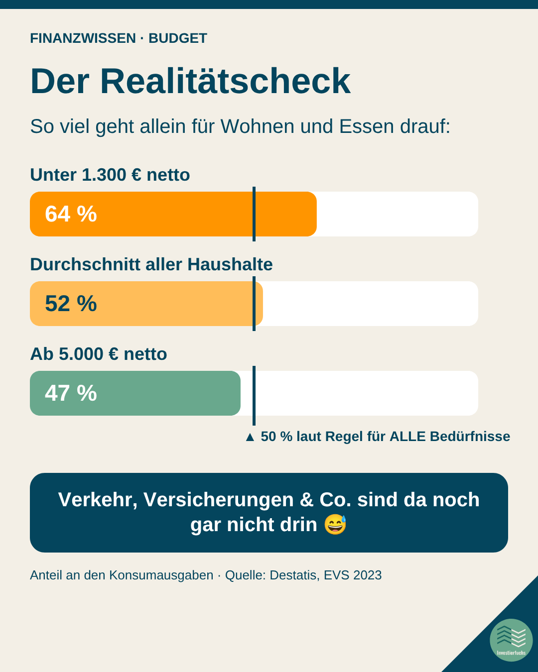 Anteil von Wohnen und Essen an den Konsumausgaben: 64 % unter 1.300 Euro netto, 52 % im Schnitt, 47 % ab 5.000 Euro