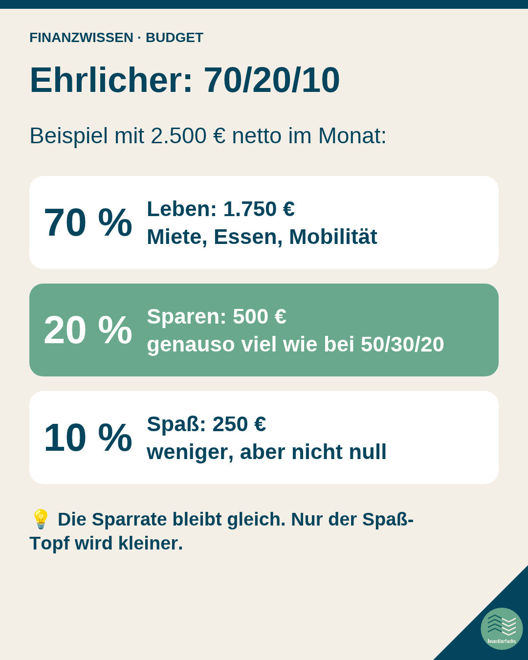 70/20/10 bei 2.500 Euro netto: 1.750 Euro Leben, 500 Euro Sparen, 250 Euro Spaß