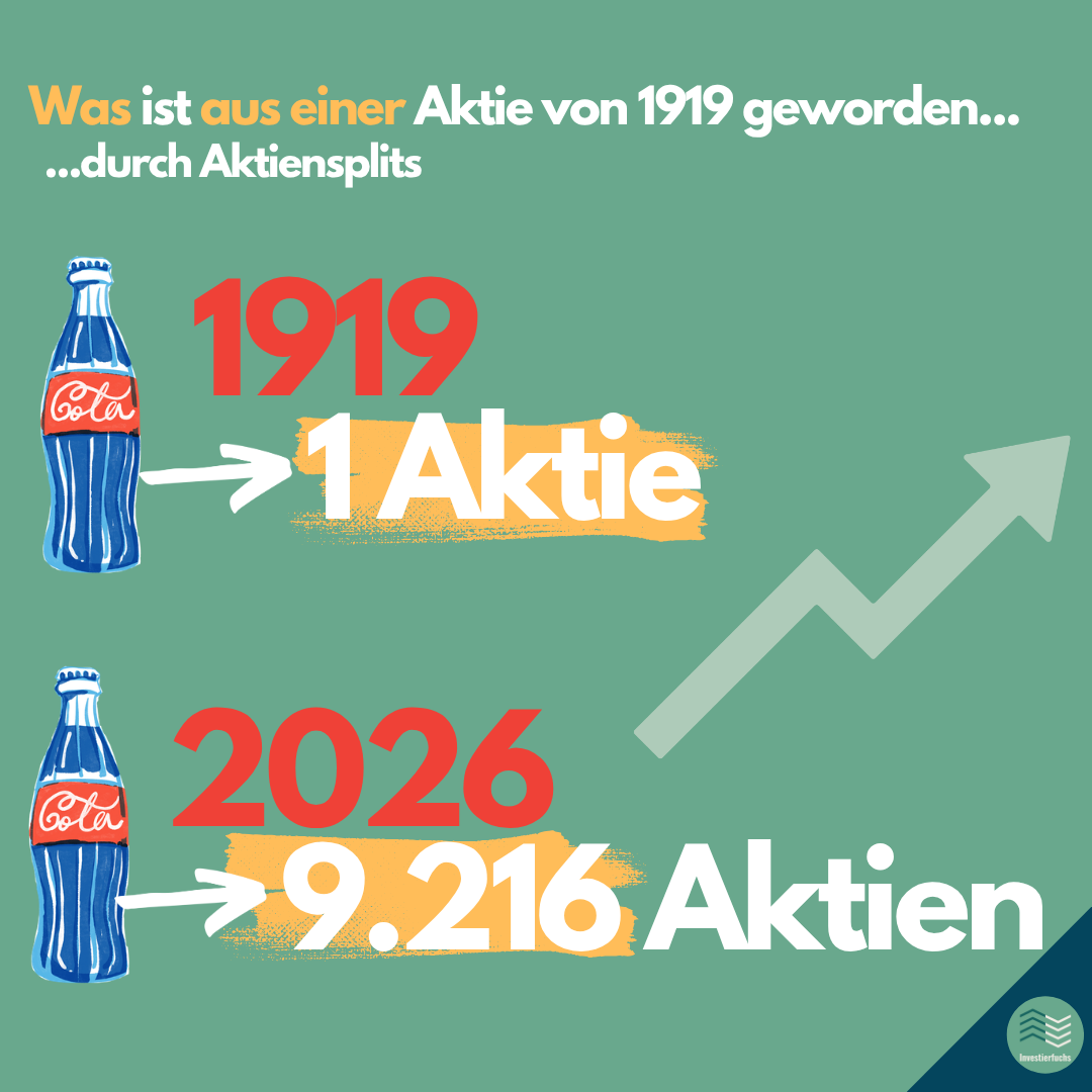 Grafik: Aus 1 Coca-Cola-Aktie von 1919 wurden durch Aktiensplits bis 2026 9.216 Aktien