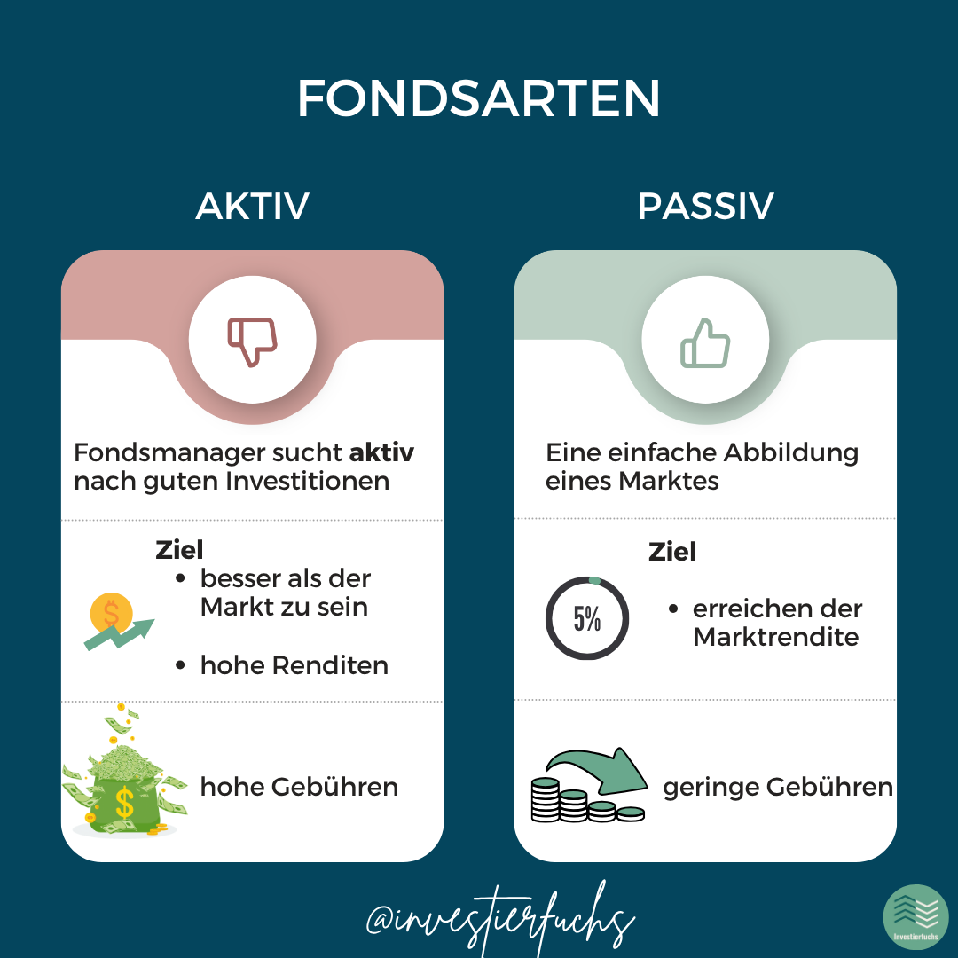 Grafik: Aktive Fonds – Fondsmanager sucht Investitionen, Ziel besser als der Markt, hohe Gebühren. Passive Fonds – bilden einen Markt ab, Ziel Marktrendite, geringe Gebühren.