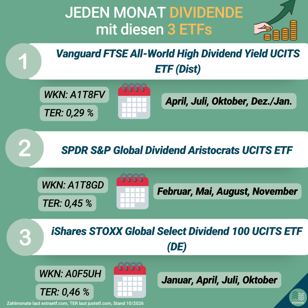Grafik: Vanguard FTSE All-World High Dividend Yield (Zahlung April, Juli, Oktober, Dez./Jan.), SPDR S&P Global Dividend Aristocrats (Februar, Mai, August, November), iShares STOXX Global Select Dividend 100 (Januar, April, Juli, Oktober)