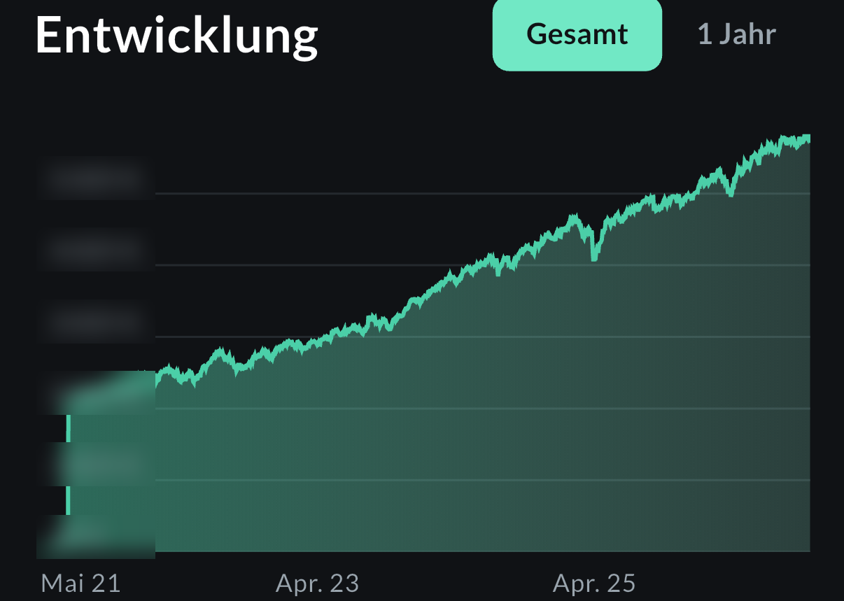 Depotentwicklung Kind 1 bei Oskar seit Mai 2021, Beträge unkenntlich