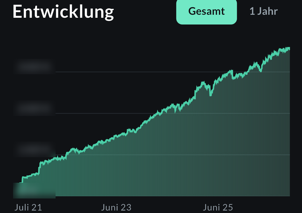 Depotentwicklung Kind 2 bei Oskar seit Juli 2021, Beträge unkenntlich