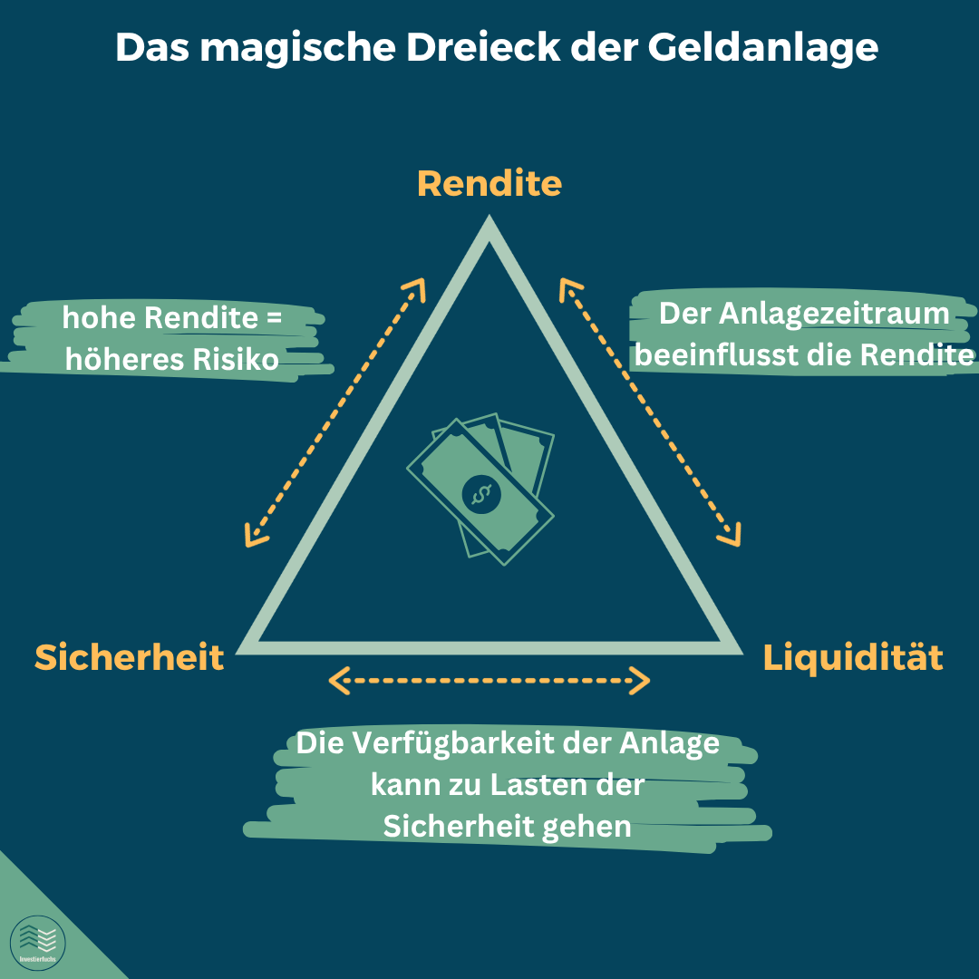 Grafik: Das magische Dreieck der Geldanlage mit Rendite, Sicherheit und Liquidität.