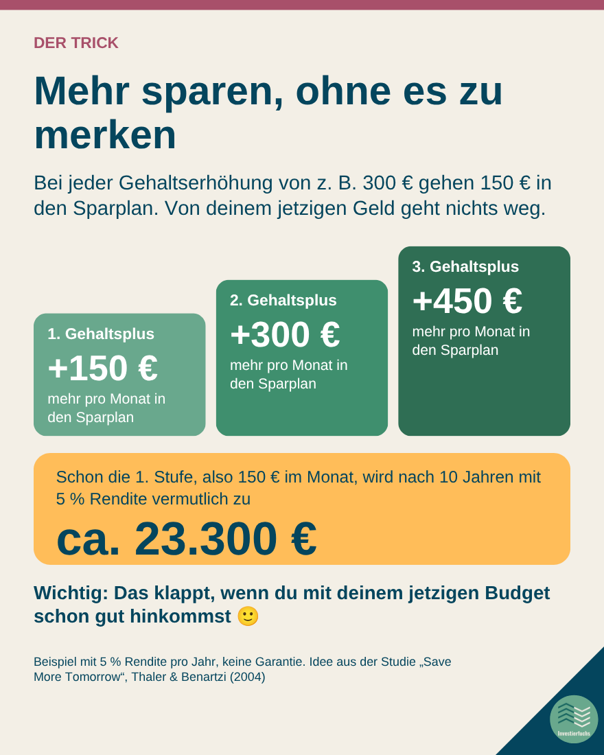 Treppe: bei jeder Gehaltserhöhung 150 Euro mehr in den Sparplan, nach 10 Jahren vermutlich ca. 23.300 Euro