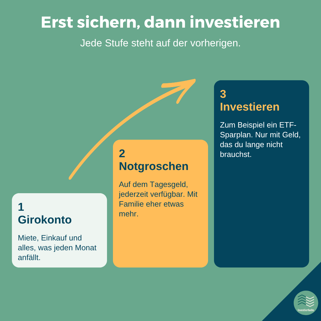 Treppe in drei Stufen: 1 Girokonto, 2 Notgroschen, 3 Investieren. Erst sichern, dann investieren.