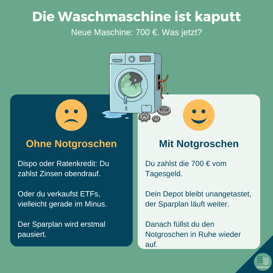 Vergleich: Waschmaschine kaputt, 700 Euro. Ohne Notgroschen Dispo oder ETF-Verkauf, mit Notgroschen Zahlung vom Tagesgeld und der Sparplan läuft weiter.