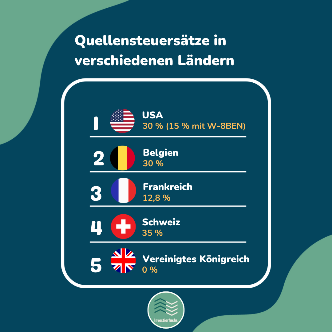 Grafik: Quellensteuersätze auf Dividenden – USA 30 % (15 % mit W-8BEN), Belgien 30 %, Frankreich 12,8 %, Schweiz 35 %, Vereinigtes Königreich 0 %