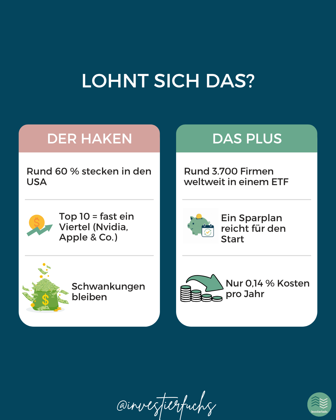 Haken: rund 60 % USA, Top 10 fast ein Viertel, Schwankungen bleiben. Plus: rund 3.700 Firmen, Sparplan reicht für den Start, nur 0,14 % Kosten pro Jahr.