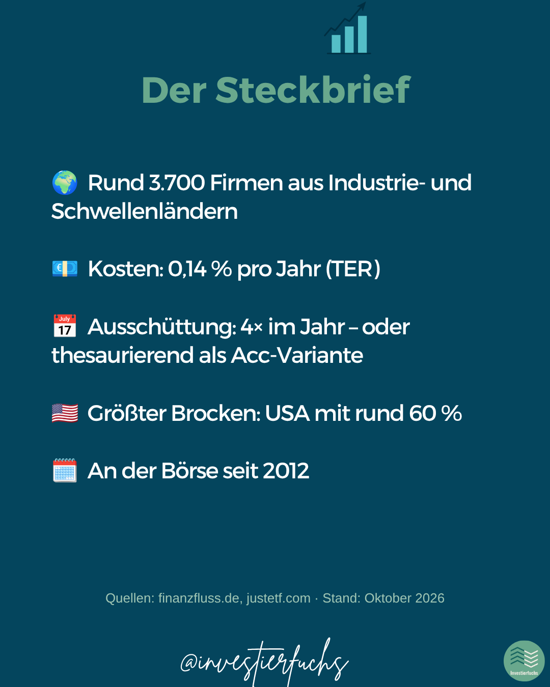 Steckbrief Vanguard FTSE All-World: rund 3.700 Firmen, Kosten 0,14 % pro Jahr, Ausschüttung 4x im Jahr oder thesaurierend, USA rund 60 %, an der Börse seit 2012.