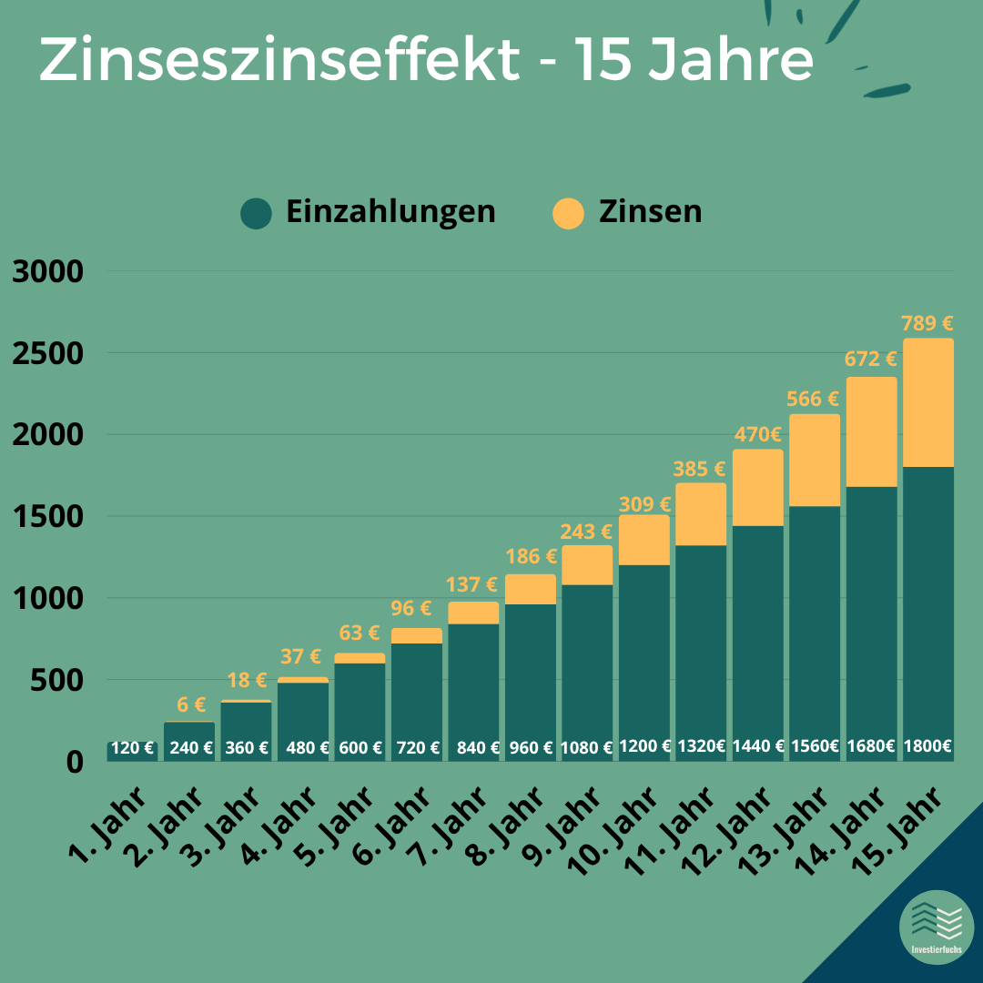 Balkendiagramm: 120 € Einzahlung pro Jahr über 15 Jahre bei 5 % – nach 15 Jahren 1.800 € eingezahlt und 789 € Zinseszins.